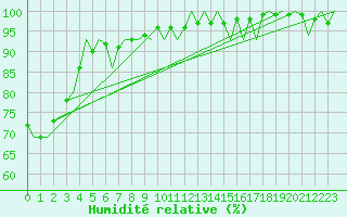 Courbe de l'humidit relative pour Lappeenranta