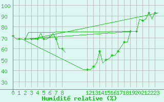 Courbe de l'humidit relative pour Alghero