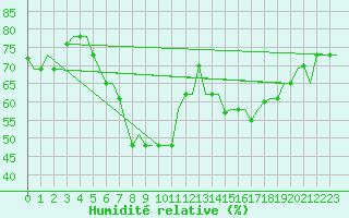Courbe de l'humidit relative pour Catania / Fontanarossa