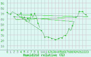 Courbe de l'humidit relative pour Burgos (Esp)