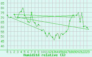 Courbe de l'humidit relative pour Eindhoven (PB)