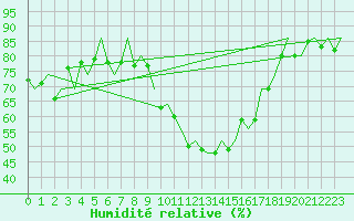 Courbe de l'humidit relative pour Samedam-Flugplatz