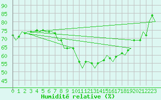 Courbe de l'humidit relative pour Bremen