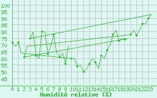 Courbe de l'humidit relative pour Haugesund / Karmoy