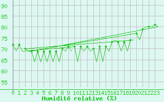 Courbe de l'humidit relative pour Hannover