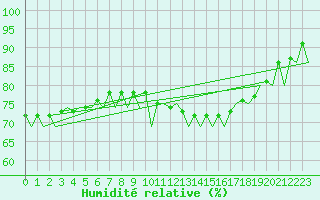 Courbe de l'humidit relative pour Frankfort (All)