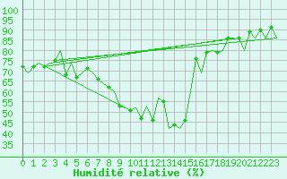 Courbe de l'humidit relative pour Salzburg-Flughafen