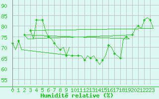 Courbe de l'humidit relative pour Ibiza (Esp)