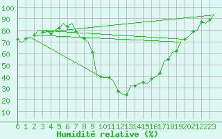 Courbe de l'humidit relative pour Fritzlar