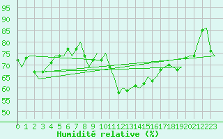 Courbe de l'humidit relative pour Vilhelmina