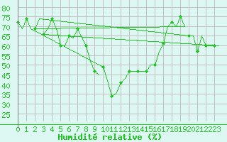 Courbe de l'humidit relative pour Bergamo / Orio Al Serio