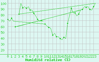 Courbe de l'humidit relative pour Genve (Sw)