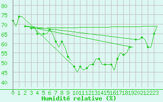 Courbe de l'humidit relative pour Milan (It)