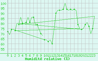 Courbe de l'humidit relative pour Neuburg / Donau