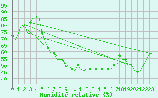 Courbe de l'humidit relative pour Milano / Malpensa