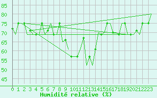 Courbe de l'humidit relative pour Varna