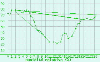Courbe de l'humidit relative pour Djerba Mellita