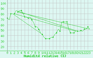 Courbe de l'humidit relative pour Volgograd