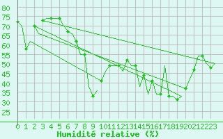 Courbe de l'humidit relative pour Olbia / Costa Smeralda
