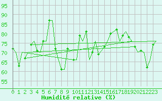 Courbe de l'humidit relative pour Vlissingen