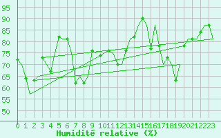 Courbe de l'humidit relative pour Floro