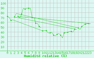 Courbe de l'humidit relative pour Milan (It)