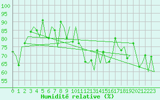 Courbe de l'humidit relative pour Platform P11-b Sea
