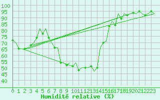 Courbe de l'humidit relative pour Berlin-Schoenefeld