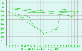 Courbe de l'humidit relative pour Reggio Calabria