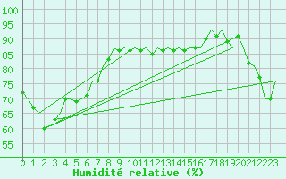 Courbe de l'humidit relative pour Platform F3-fb-1 Sea