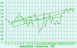 Courbe de l'humidit relative pour Wittmundhaven
