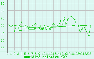 Courbe de l'humidit relative pour Waddington
