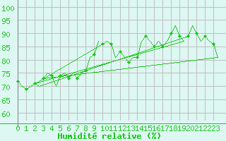 Courbe de l'humidit relative pour Zaragoza / Aeropuerto
