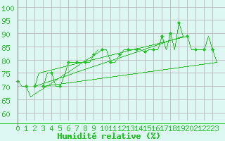 Courbe de l'humidit relative pour Hihifo Ile Wallis