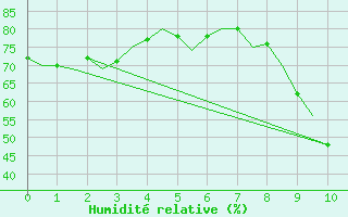 Courbe de l'humidit relative pour Schaffen (Be)