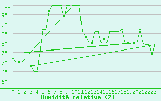 Courbe de l'humidit relative pour Erzurum