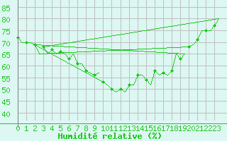 Courbe de l'humidit relative pour Vidsel
