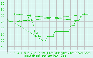 Courbe de l'humidit relative pour Zagreb / Pleso