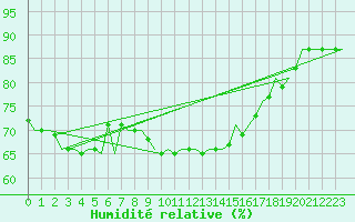 Courbe de l'humidit relative pour Asturias / Aviles
