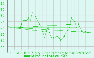 Courbe de l'humidit relative pour Bratislava Ivanka