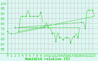 Courbe de l'humidit relative pour Murmansk