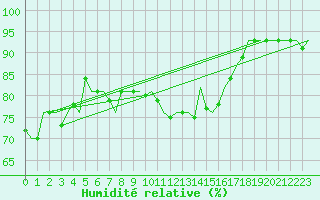 Courbe de l'humidit relative pour Tiree
