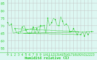 Courbe de l'humidit relative pour Platform K14-fa-1c Sea