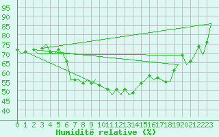 Courbe de l'humidit relative pour Nordholz