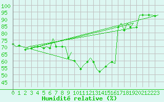 Courbe de l'humidit relative pour Bonn (All)