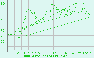 Courbe de l'humidit relative pour Saarbruecken / Ensheim