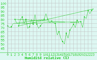 Courbe de l'humidit relative pour Huesca (Esp)