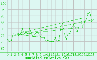 Courbe de l'humidit relative pour Banak