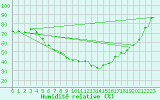 Courbe de l'humidit relative pour Lappeenranta