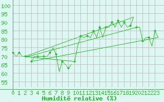 Courbe de l'humidit relative pour Platform J6-a Sea